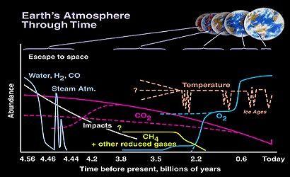 Evolução da atmosfera terrestre Atmosfera da Terra através dos tempos Escape para o espaço Abundância Água, H 2, CO