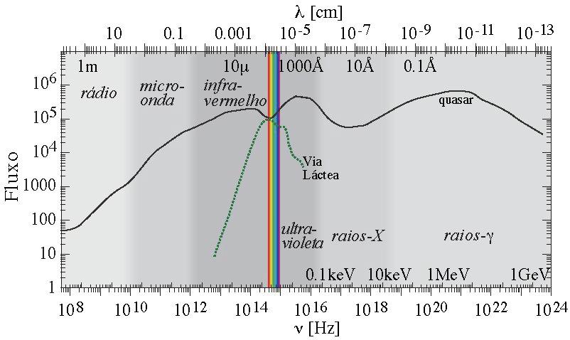 Espectro eletromagnético Comparação entre a distribuição de energia em função do comprimento de onda ou frequência de um Quasar e da