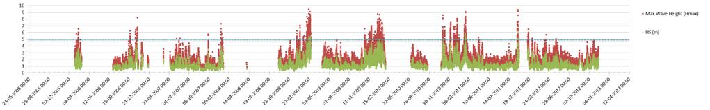 dados desde 30 de dezembro de 200 até 16 de novembro de 2012 (cerca de 7 anos), mas com períodos extensos de falhas.