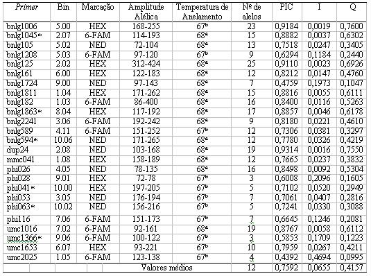 Saghai-Maroof, M.A.; Soliman, k.m.; jorgensen, r.a.; allard, r.w. Ribossomal DNA spacer length polymorphisms in barley: Mendelian inheritance, chromossomal location, and population dynamics.