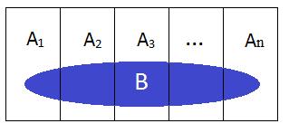 Teorema de Bayes Teorema da Bayes Definição: Dizemos que A 1,.