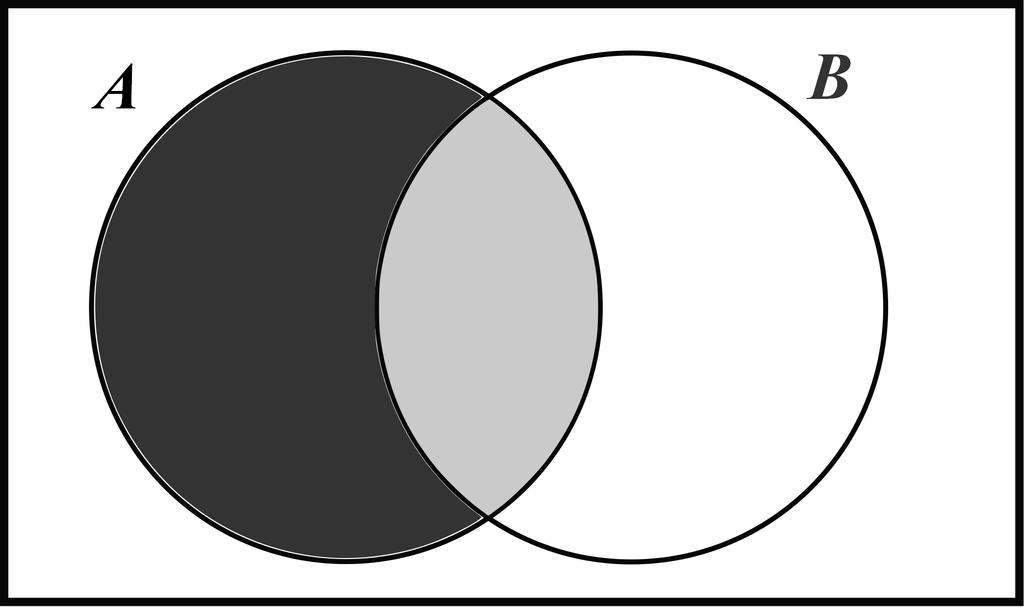 2.2. DEFINIÇÃO AXIOMÁTICA DE PROBABILIDADE 15 Figura 2.1 Diferença de dois eventos A B = A B. 4. Para dois eventos A e B quaisquer, P(A B) = P(A) + P(B) P(A B).