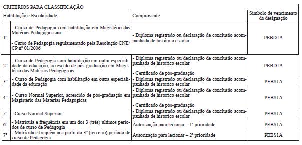 ANEXO I A Secretária de Estado de Educação, no uso de suas atribuições, torna público que estarão abertas as inscrições para candidatos à designação para exercício nas Escolas Estaduais para a função