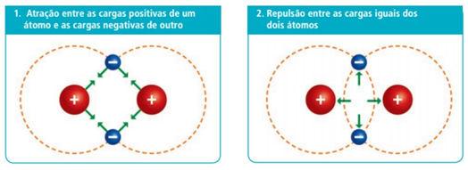 Fonte: Química cidadã volume 1 As forças de atração e repulsão eletrostáticas dependem do tamanho e das cargas dos átomos. O resultado do somatório dessas forças produz diferentes efeitos.