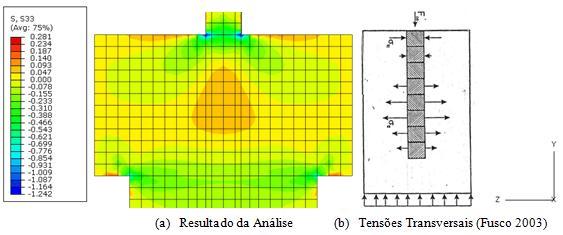Guillou, Rafael Araújo; Barboza, Aline da Silva Ramos Percebe-se ainda que as tensões transversais na seção central do bloco se comportam semelhantemente ao que Fusco (2003) prediz para blocos