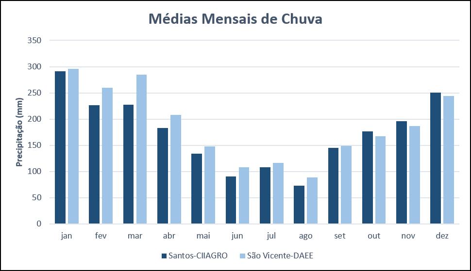 26 Figura 7 - Médias mensais de chuva de Santos (CIIAGRO - 1996-2016) e São Vicente (DAEE E3-056 1938-2016) Fonte: CIIAGRO, 2016; DAEE, 2016 3.
