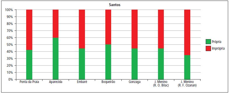 35 Considerando também os critérios de classificação da OMS nos últimos anos, a classificação geral das praias em Santos foi Regular e em São Vicente 50% das praias foram classificadas na categoria