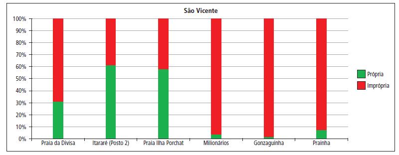 Analisando o ano de 2015 (Figura 14), verifica-se que 86% das praias localizadas na cidade de Santos foram classificadas como péssimas e 14% (Aparecida) foram classificadas como ruins.