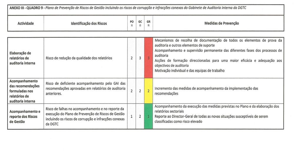 Plano de Riscos (RD) do GAI acompanhamento, avaliação e actualização do Plano (Gabinete de