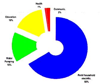 Prticipção de Cd Componente no Custo de SF Componente Custo Inicil Custo Anulizdo Reguldor 20% 23% Retor e Lâmpds 9% 23% Bteri 13% 23% Instlção ou O&M 4% 3% Módulo 54% 28% Perfil