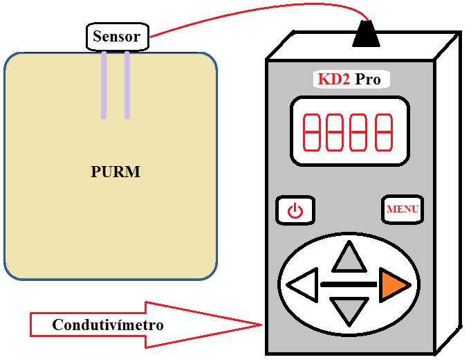 Ensaio das propriedades termofísicas da PURM usando o condutivímetro KD2 Pro. 3. RESULTADOS E DISCUSSÃO 3.1.