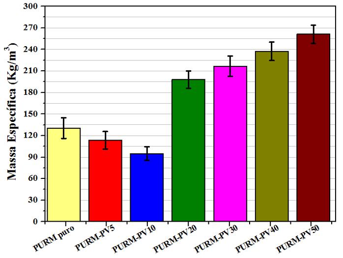 Figura 7. Gráfico da massa específica dos corpos-de-prova de PURM com e sem PV. 3.2.