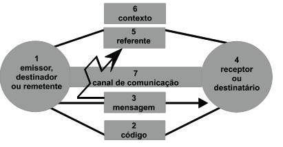 Português FUNÇÕES DA LINGUAGEM São várias as funções da linguagem, dependendo da intenção do falante e das circunstâncias em que ocorre a comunicação.