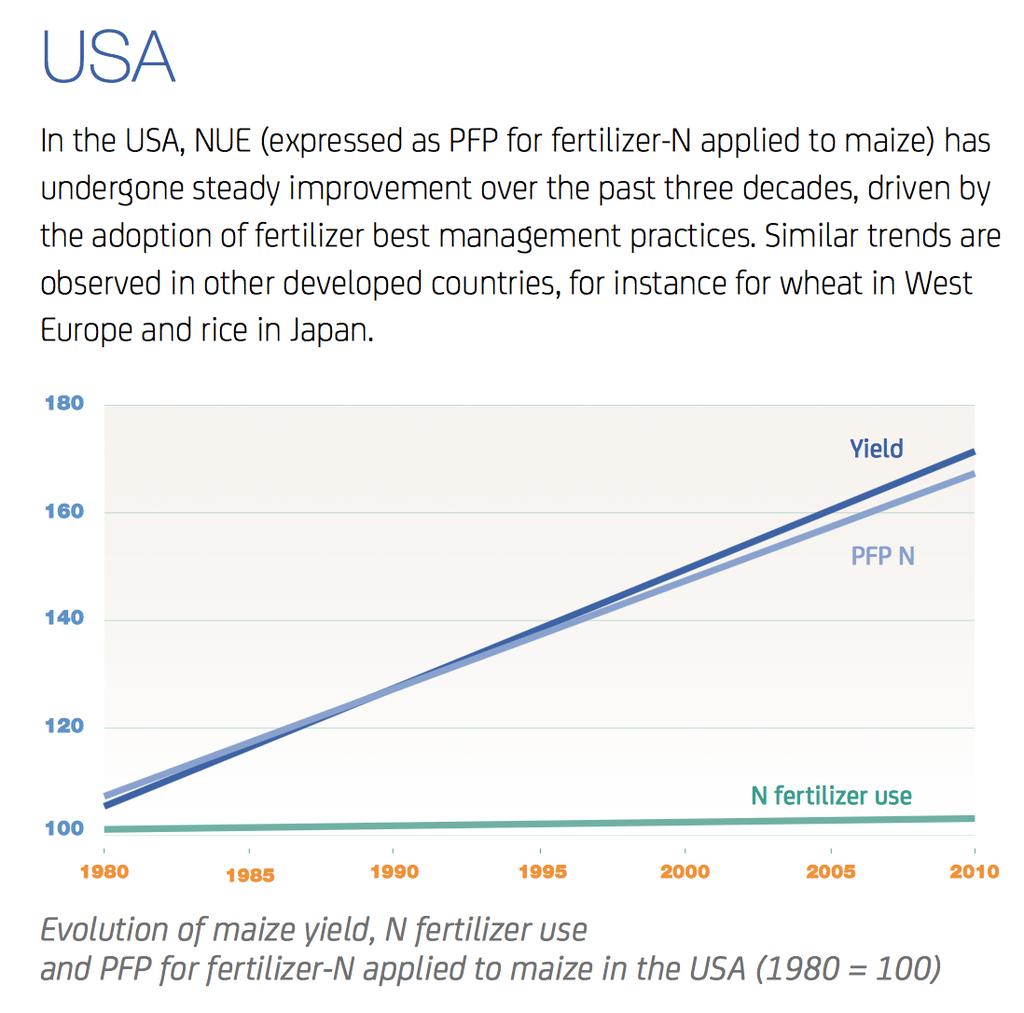 EUA Nos EUA, UEN (expresso como PFP para N-fertilizante aplicado no milho) foi submetido a melhoria constante ao longo das últimas três décadas, impulsionado pela adoção de melhores práticas de