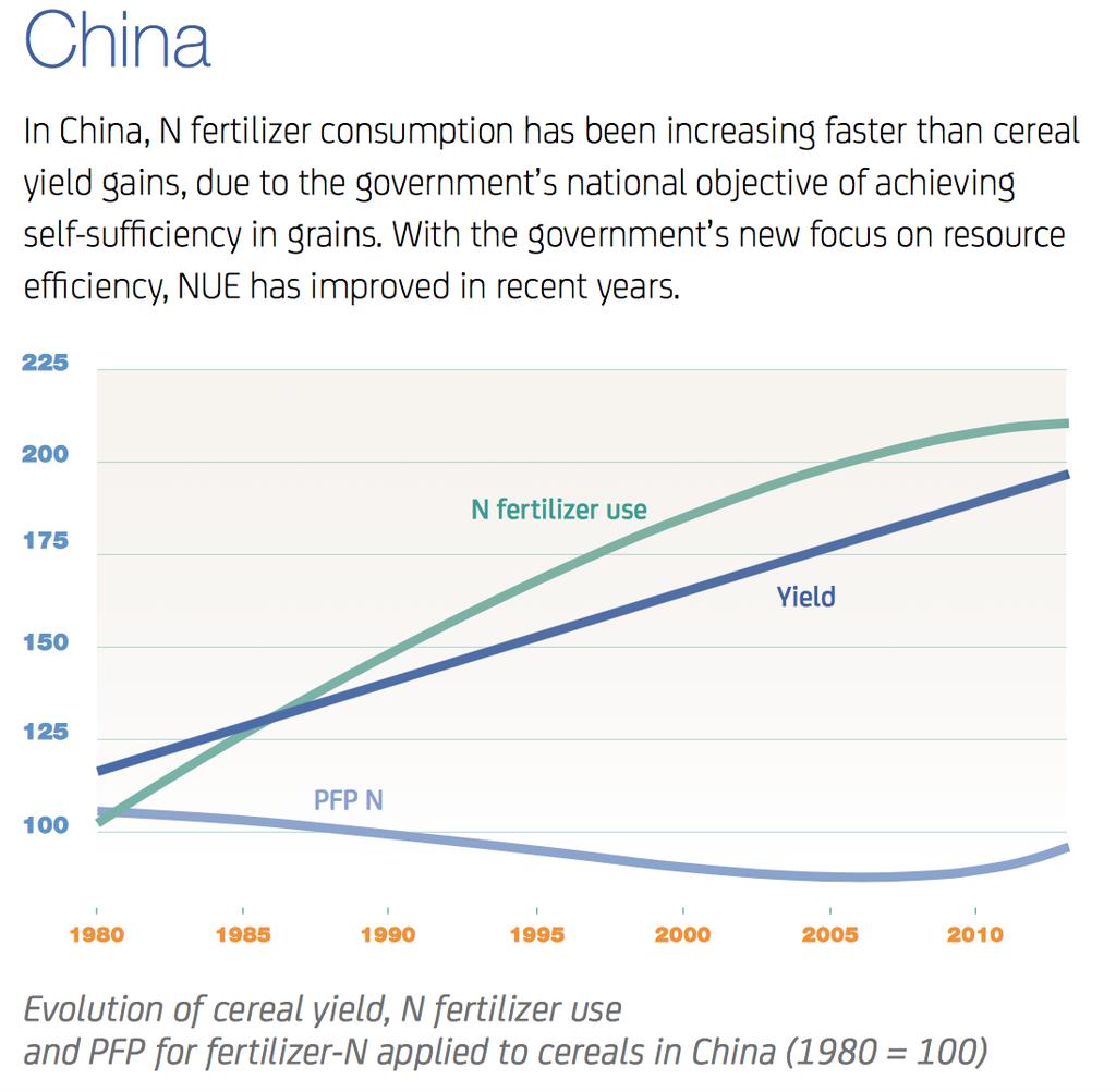 China Na China, o consumo de N-fertilizantes tem aumentado mais rapidamente do que ganhos de produtividade de cereais, devido ao objetivo do Governo em alcançar a auto-suficiência em grãos.