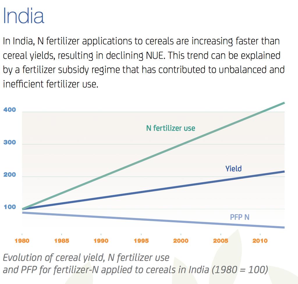 Índia Na Índia, as aplicações de N-fertilizantes para os cereais estão aumentando mais rapido que os rendimentos de cereais, resultando em declínio UEN.