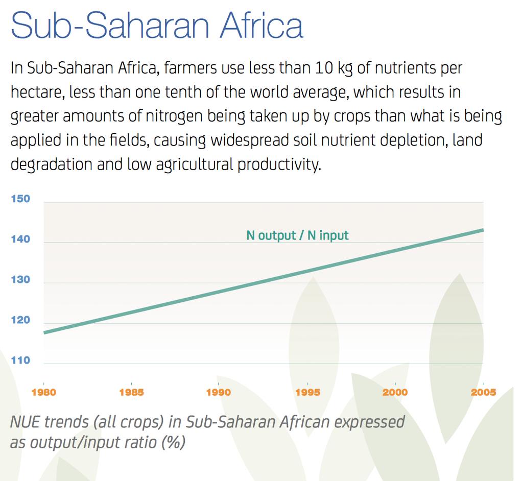 África subsaariana Na África Subsaariana, os agricultores usam menos de 10 kg de nutrientes por hectare, menos de um décimo da média mundial, o que resulta em maior quantidade de nitrogênio que está