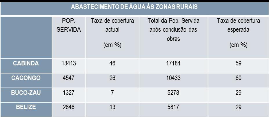 Abastecimento de água rural Programa Água para todos pretende