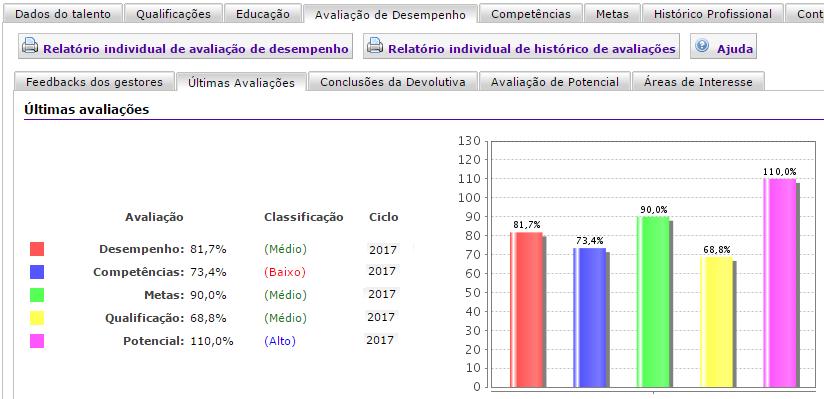 Ficha do Talento >> aba Avaliação de Desempenho Na aba Avaliação de Desempenho na Ficha do Talento temos as abas: Feedbacks dos Gestores o Gestor poderá registrar as intervenções feitas; Últimas