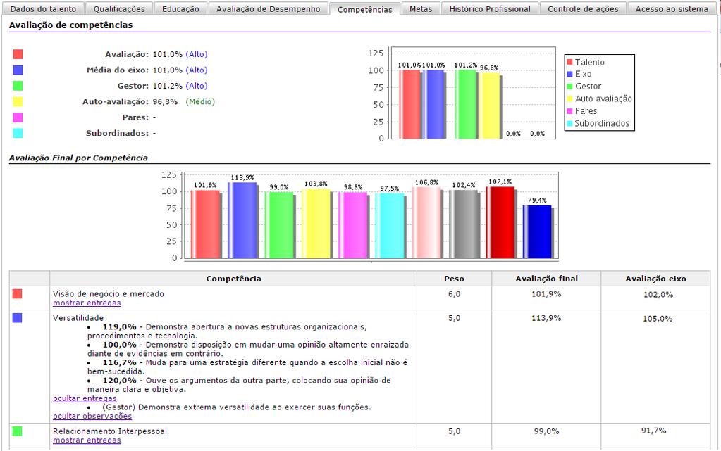 Ficha do Talento >> aba Competências Na aba Competências na Ficha do Talento, da última avaliação realizada, temos: Avaliações por
