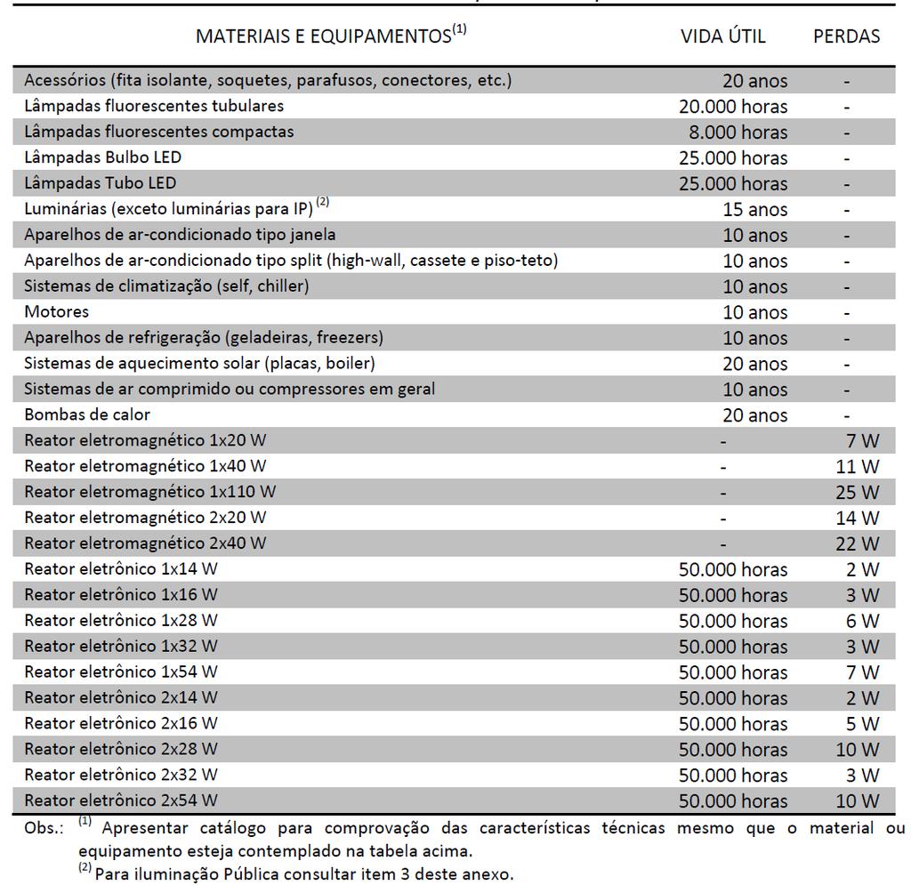 ANEXO C - TABELAS DE MATERIAIS E EQUIPAMENTOS TABELA 6 - VIDAS ÚTEIS MÍNIMAS ADMITIDAS E PERDAS A SEREM CONSIDERADAS ATUALIZADA 2015/2017 i.