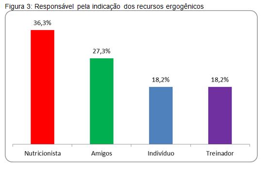 460 receberam a orientação de um profissional nutricionista, 27% (n=3) relataram que receberam orientação de amigos e 18% (n=2) relataram ter sido orientado pelo treinador e 18% (n=2) consomem