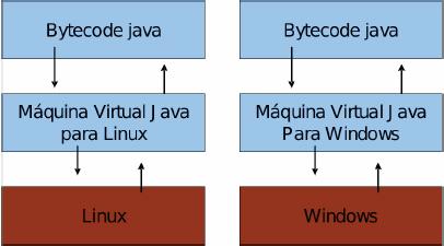 CARACTERÍSTICAS Máquina Virtual Java Utiliza o conceito de