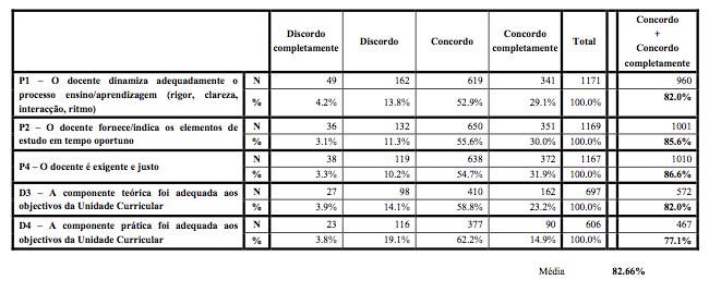 D4 A componente prática foi adequada aos objectivos da Unidade Curricular. As respostas a estas questões, para o 1º e 2º semestre, são apresentadas nos Quadros 4.5 e 4.6. Quadro 4.