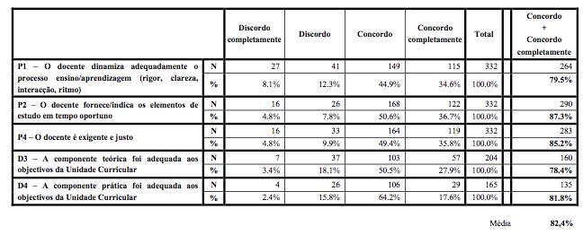 Fonte: Relatório de Auto-avaliação da Escola Superior Agrária, Ano Lectivo 2009/2010, 1º Semestre. Quadro 4.