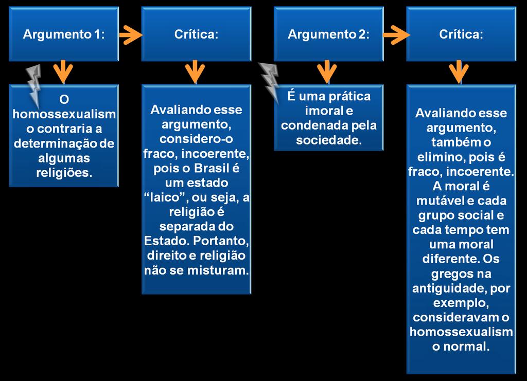 JUSTIFICANDO A CRÍTICA AOS ARGUMENTOS 1 E 2 DO TEXTO 2 Depois de avaliar os textos devemos refletir sobre eles Refletir é comparar as teses diferentes sobre