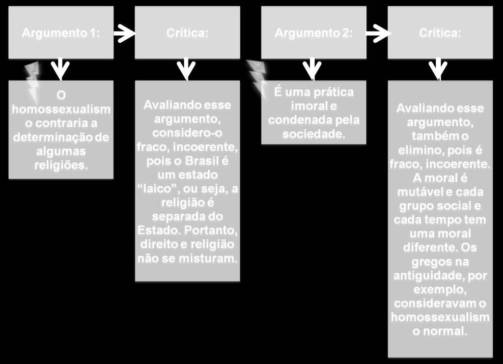 Eliminados os argumentos fracos, agora devemos pensar numa solução a partir de todos os argumentos bons.