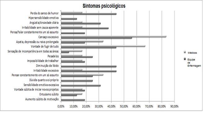 quente nos profissionais 14 (63,63%) é o cansaço excessivo. Figura 2:Distribuição dos sintomas psicológicos comparando equipe médica e de enfermagem.