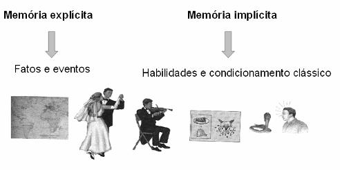 22 Figura 2. Memória explícita e memória implícita 1.