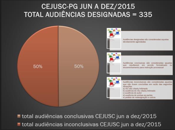 Destas 167 audiências conclusivas, em 23% delas os jurisdicionados participaram das oficinas do Projeto de Extensão Falando em