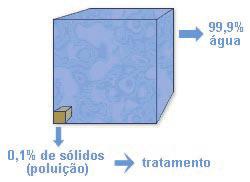 Reflita e se manifeste... Você conhece esses parâmetros? Quais os impactos sobre o meio ambiente e quais os riscos à saúde estão associados a esses parâmetros?