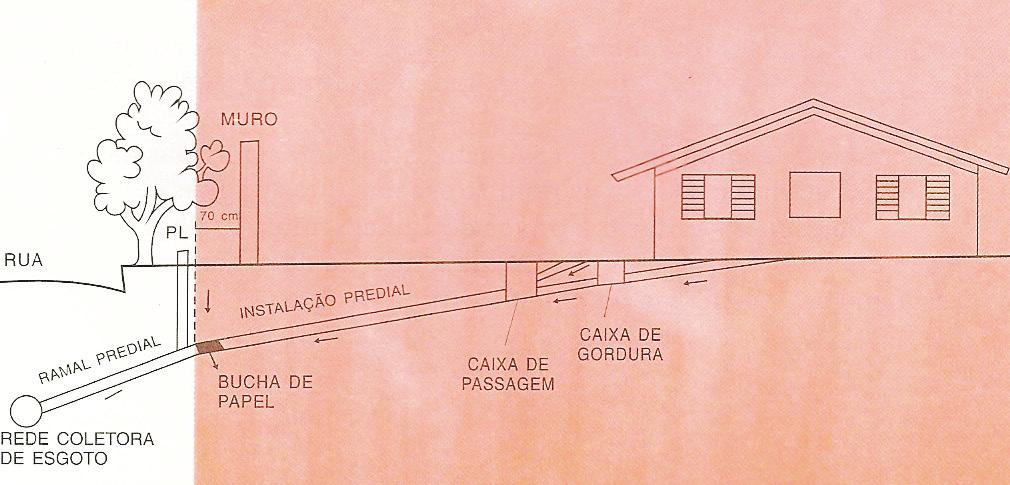 A caixa de gordura é destinada a coletar e reter os resíduos gordurosos dos esgotos provenientes da pia da cozinha ou do tanque se este for utilizado para lavagem dos utensílios de cozinha.