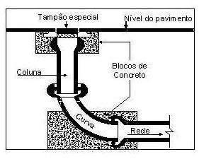 Os poços de visita (PV) devem ser usados, obrigatoriamente, nos seguintes casos: Na reunião de mais de dois trechos ao coletor. Na reunião de coletores quando há necessidade de tubo de queda.