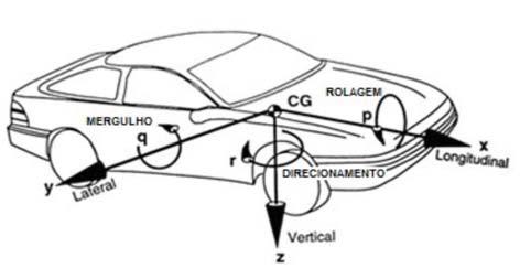 das portas e a operação dos sistemas de direção e suspensão (MILLIKEN, 1995). A Figura 1 mostra um desenho de um chassis desenvolvido para um veículo automotivo de pequeno porte.