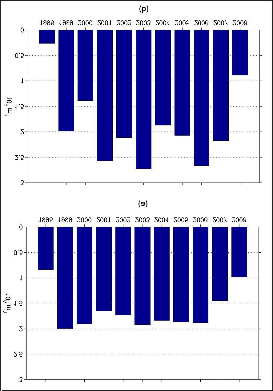 CAPÍTULO 1. INTRODUÇÃO 2 Figura 1.1: Produção anual do Campo de Namorado, Bacia de Campos: (a) produção anual de óleo; e (b) produção anual de gás. Dados retirados do sítio da ANP.