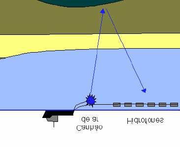 CAPÍTULO 3. O MÉTODO SÍSMICO 31 aquisição, ilustrada na figura 3.5, é análoga ao lanço único na aquisição terrestre. Figura 3.5: Ilustração da geometria aquisição sísmica marinha.