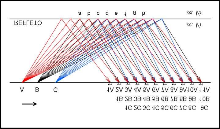 Sobretudo, há um procedimento padrão na geometria de aquisição seguido para o tratamento dos dados sísmicos, chamada CDP (Common Depth Point).