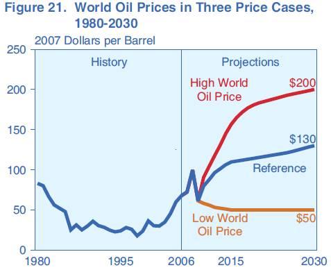 O que acontecerá com o preço do petróleo?