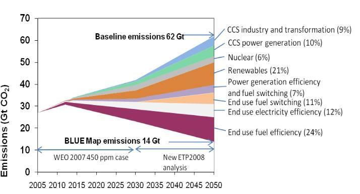 CCS é vital para combater as mudancas climáticas