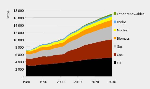 Crescimento de 44 % até 2030 Crescimento 45 % até