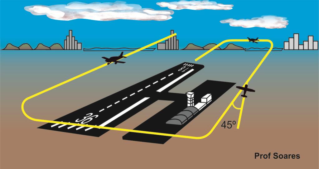 Observar o circuito de tráfego do aeródromo Ajustar-se ao circuito de tráfego efetuado por outras aeronaves ou evitá-lo; Efetuar todas as curvas à