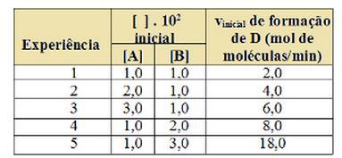 Num laboratório, foram efetuadas diversas experiências para a reação: 2 H 2(g) + 2 NO (g) N 2(g) + 2 H 2 O (g) Com os resultados das velocidades iniciais obtidos,