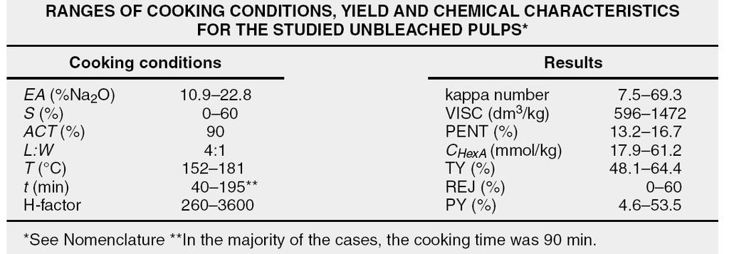 Como forma de validação deste gráfico, Chai et al (2000) baseou-se na relação de Gellerstedt e Li (1997), onde uma unidade de kappa corresponde a 11,6 ug HexA na polpa (que também equivale a 11,9