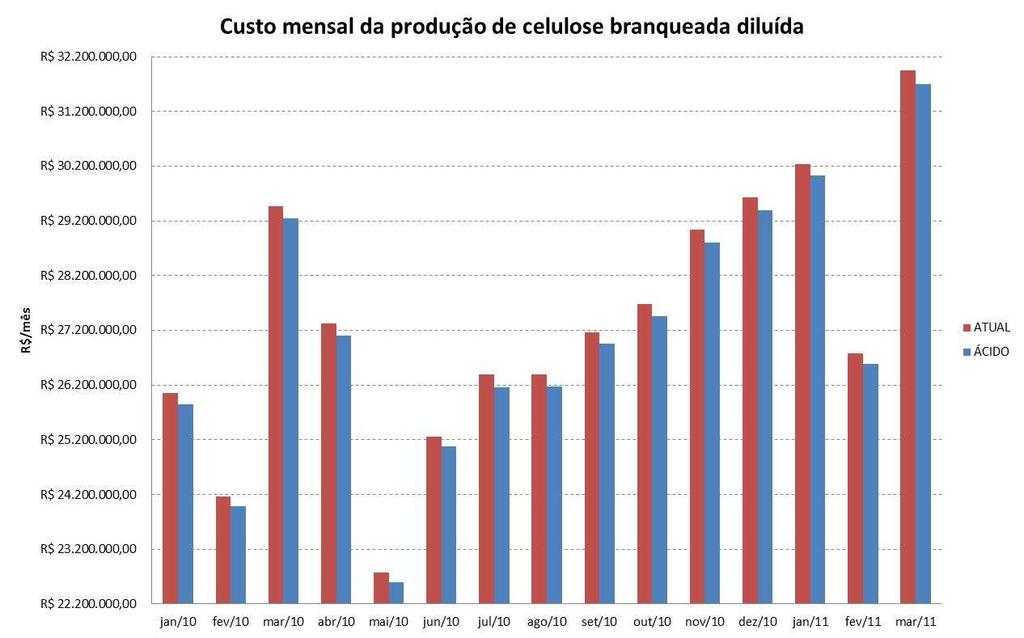 Figura 31: comparação de custo mensal de produção da celulose branqueada diluída Pela figura acima, nota-se que há queda nos gastos necessários no branqueamento da polpa.