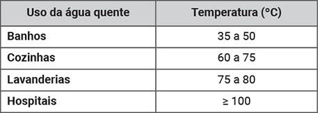 Instalações prediais de água quente Introdução O uso de água quente é comum em muitas atividades humanas e o tipo de instalação predial é específica para cada atividade, como indústrias, hospitais,