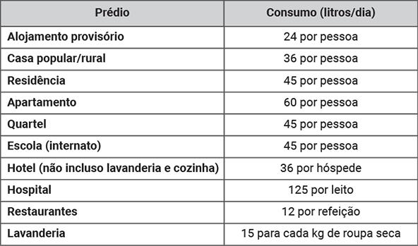 Figura 2 - Consumo médio, por dia, de água quente em diferentes unidades Fonte: Macintyre, 2010, p.